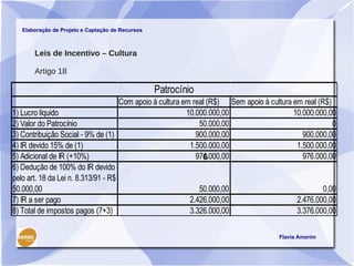 Elaboração de Projeto e Captação de Recursos



       Leis de Incentivo – Cultura

       Artigo 18

                                                  Patrocínio
                                     Com apoio à cultura em real (R$) Sem apoio à cultura em real (R$)
1) Lucro líquido                                          10.000.000,00                   10.000.000,00
2) Valor do Patrocínio                                        50.000,00                                0
3) Contribuição Social - 9% de (1)                           900.000,00                      900.000,00
4) IR devido 15% de (1)                                    1.500.000,00                    1.500.000,00
5) Adicional de IR (+10%)                                    971.000,00
                                                               6                             976.000,00
6) Dedução de 100% do IR devido
pelo art. 18 da Lei n. 8.313/91 - R$
50.000,00                                                     50.000,00                             0,00
7) IR a ser pago                                           2.426.000,00                    2.476.000,00
8) Total de impostos pagos (7+3)                           3.326.000,00                    3.376.000,00

                                                                                     Flavia Amorim
 