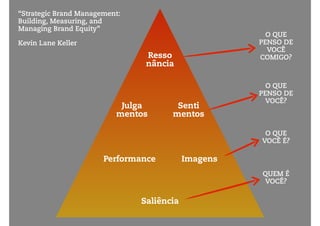 Resso 
nância 
Julga 
mentos 
Senti 
mentos 
Performance Imagens 
Saliência 
“Strategic Brand Management: 
Building, Measuring, and 
Managing Brand Equity” 
Kevin Lane Keller 
O QUE 
PENSO DE 
VOCÊ 
COMIGO? 
O QUE 
PENSO DE 
VOCÊ? 
O QUE 
VOCÊ É? 
QUEM É 
VOCÊ? 
 