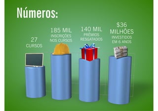 Números: 
185 MIL 
INSCRIÇÕES 
27 NOS CURSOS 
CURSOS 
140 MIL 
PRÊMIOS 
RESGATADOS 
$36 
MILHÕES 
INVESTIDOS 
EM 6 ANOS 
 