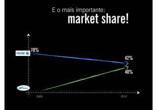 E o mais importante: 
market share! 
70% 
42% 
40% 
2005 2012 
 