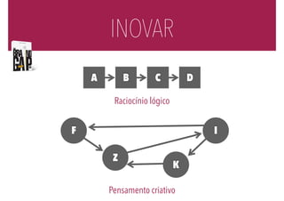 INOVAR 
A B C D 
Raciocínio lógico 
F 
Z 
I 
K 
Pensamento criativo 
 