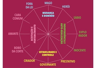 MAGO 
CARA 
COMUM 
SÁBIO 
AMANTE EXPLO 
GOVERNANTE 
RADOR 
FORA 
DA LEI HERÓI 
CRIADOR PRESTATIVO 
BOBO 
DA CORTE 
INOCENTE 
MUDANÇA 
E DOMÍNIO 
ESTABILIDADE E 
CONTROLE 
ACEITAÇÃO E 
PERTENCIMENTO 
INDEPENDÊNCIA E 
AUTO-REALIZAÇÃO 
 