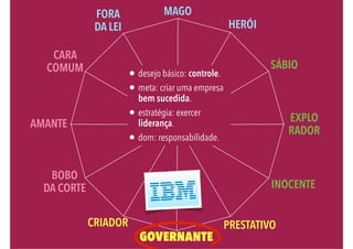 MAGO 
CARA 
COMUM 
SÁBIO 
AMANTE EXPLO 
GOVERNANTE 
RADOR 
FORA 
DA LEI HERÓI 
CRIADOR PRESTATIVO 
BOBO 
DA CORTE 
INOCENTE 
. desejo básico: controle. 
. meta: criar uma empresa 
bem sucedida. 
. estratégia: exercer 
liderança. 
. dom: responsabilidade. 
 