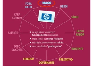 MAGO 
CARA 
COMUM 
SÁBIO 
AMANTE EXPLO 
GOVERNANTE 
RADOR 
FORA 
DA LEI HERÓI 
CRIADOR PRESTATIVO 
BOBO 
DA CORTE 
INOCENTE 
. desejo básico: conhecer o 
funcionamento do universo. 
. meta: tornar os sonhos realidade. 
. estratégia: desenvolver uma visão. 
. dom: resultados ”ganha-ganha”. 
 