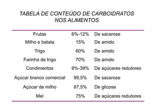 Frutas 6%-12% De sacarose
Milho e batata 15% De amido
Trigo 60% De amido
Farinha de trigo 70% De amido
Condimentos 9%-39% De açúcares redutores
Açúcar branco comercial 99,5% De sacarose
Açúcar de milho 87,5% De glicose
Mel 75% De açúcares redutores
TABELA DE CONTEÚDO DE CARBOIDRATOS
NOS ALIMENTOS
 