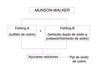 MUNSON-WALKER
Fehling A
(sulfato de cobre)
Fehling B
(tartarato duplo de sódio e
potássio/hidróxido de sódio)
+
Açúcares redutores Ppt de óxido
de cobre
 