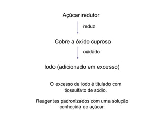 Açúcar redutor
Cobre a óxido cuproso
Iodo (adicionado em excesso)
reduz
oxidado
O excesso de iodo é titulado com
tiossulfato de sódio.
Reagentes padronizados com uma solução
conhecida de açúcar.
 