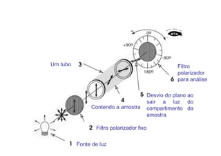 Fonte de luz
Filtro polarizador fixo
Um tubo
Contendo a amostra
Filtro
polarizador
para análise
Desvio do plano ao
sair a luz do
compartimento da
amostra
 