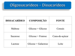 Oligossacarídeos – Dissacarídeos
Oligossacarídeos – Dissacarídeos
DISSACARÍDEO COMPOSIÇÃO FONTE
Maltose Glicose + Glicose Cereais
Sacarose Glicose + Frutose Cana-de-açúcar
Lactose Glicose + Galactose Leite
 