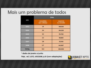 Mais um problema de todos




     * dados de janeiro a junho
     Veja, ed. 2.072, 6/8/2008, p.51 (com adaptações)
 