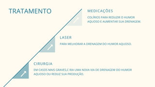 TRATAMENTO
CIRURGIA
EM CASOS MAIS GRAVES,C RIA UMA NOVA VIA DE DRENAGEM DO HUMOR
AQUOSO OU REDUZ SUA PRODUÇÃO.
LASER
PARA MELHORAR A DRENAGEM DO HUMOR AQUOSO.
MEDICAÇÕES
COLÍRIOS PARA REDUZIR O HUMOR
AQUOSO E AUMENTAR SUA DRENAGEM.
 