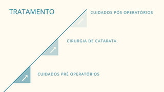 TRATAMENTO CUIDADOS PÓS OPERATÓRIOS
CUIDADOS PRÉ OPERATÓRIOS
CIRURGIA DE CATARATA
 