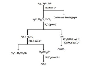 Aula cations e anions via umida