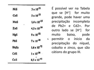 É possível ver na Tabela
que se [H+] for muito
grande, pode haver uma
precipitação incompleta
de Pb2+ e Cd2+. Por
outro lado se [H+] for
muito baixa, pode
permitir o ínicio da
precipitação do níquel,
cobalto e zinco, que são
cátions do grupo III.
 