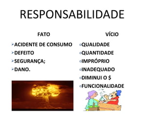 RESPONSABILIDADE
FATO VÍCIO
ACIDENTE DE CONSUMO
DEFEITO
SEGURANÇA;
DANO.
oQUALIDADE
oQUANTIDADE
oIMPRÓPRIO
oINADEQUADO
oDIMINUI O $
oFUNCIONALIDADE
 