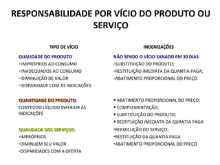 RESPONSABILIDADE POR VÍCIO DO PRODUTO OU
SERVIÇO
TIPO DE VÍCIOTIPO DE VÍCIO INDENIZAÇÕESINDENIZAÇÕES
QUALIDADE DO PRODUTO
IMPRÓPRIOS AO CONSUMO
INADEQUADOS AO CONSUMO
DIMINUIÇÃO DE VALOR
DISPARIDADE COM AS INDICAÇÕES
NÃO SENDO O VÍCIO SANADO EM 30 DIAS:
oSUBSTITUIÇÃO DO PRODUTO;
oRESTITUIÇÃO IMEDIATA DA QUANTIA PAGA;
oABATIMENTO PROPORCIONAL DO PREÇO
QUANTIDADE DO PRODUTOQUANTIDADE DO PRODUTO:
CONTEÚDO LÍQUIDO INFERIOR ÀS
INDICAÇÕES
ABATIMENTO PROPORCIONAL DO PREÇO;
COMPLEMENTAÇÃO;
SUBSTITUIÇÃO DO PRODUTO;
RESTITUIÇÃO IMEDIATA DA QUANTIA PAGA
QUALIDADE DOS SERVIÇOS:QUALIDADE DOS SERVIÇOS:
•IMPRÓPRIOS
•DIMINUEM SEU VALOR
•DISPARIDADES COM A OFERTA
REEXECUÇÃO DO SERVIÇO;
RESTITUIÇÃO DA QUANTIA PAGA
ABATIMENTO PROPORCIONAL DO PREÇO
 