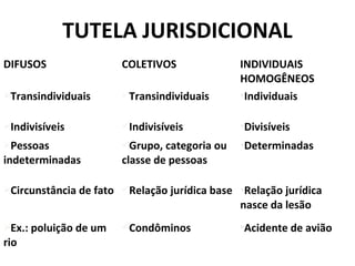 TUTELA JURISDICIONAL
DIFUSOS COLETIVOS INDIVIDUAIS
HOMOGÊNEOS
Transindividuais Transindividuais Individuais
Indivisíveis Indivisíveis Divisíveis
Pessoas
indeterminadas
Grupo, categoria ou
classe de pessoas
Determinadas
Circunstância de fato Relação jurídica base Relação jurídica
nasce da lesão
Ex.: poluição de um
rio
Condôminos Acidente de avião
 
