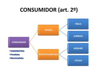CONSUMIDOR (art. 2º)
*CORRENTES:*CORRENTES:
•FinalistaFinalista
•MaximalistaMaximalista
 