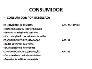 CONSUMIDOR
• CONSUMIDOR POR EXTENSÃO:
COLETIVIDADE DE PESSOASCOLETIVIDADE DE PESSOAS
o Determináveis ou indetermináveisDetermináveis ou indetermináveis
o Intervir na relação de consumoIntervir na relação de consumo
o Ex.: poluição do rio, acidente de aviãoEx.: poluição do rio, acidente de avião
ART. 2º, § ÚNICO
CONSUMIDOR POR EQUIPARAÇÃOCONSUMIDOR POR EQUIPARAÇÃO
oTodas as vítimas do eventoTodas as vítimas do evento
oEx.: explosão do microondasEx.: explosão do microondas
ART. 17
CONSUMIDOR POR EQUIPARAÇÃOCONSUMIDOR POR EQUIPARAÇÃO
oDetermináveis ou indetermináveisDetermináveis ou indetermináveis
oExpostas às práticas comerciaisExpostas às práticas comerciais
ART. 29
 