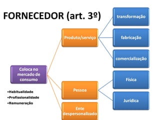 FORNECEDOR (art. 3º)
•HabitualidadeHabitualidade
•ProfissionalidadeProfissionalidade
•RemuneraçãoRemuneração
 