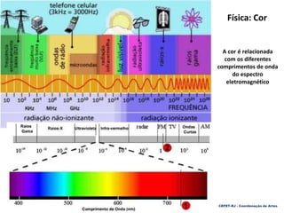 A cor é relacionada
com os diferentes
comprimentos de onda
do espectro
eletromagnético
Física: Cor
CEFET-RJ - Coordenação de Artes
 
