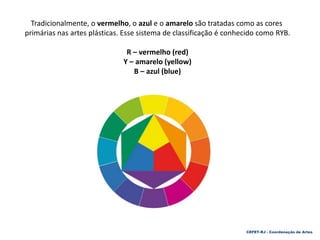 Tradicionalmente, o vermelho, o azul e o amarelo são tratadas como as cores
primárias nas artes plásticas. Esse sistema de classificação é conhecido como RYB.
R – vermelho (red)
Y – amarelo (yellow)
B – azul (blue)
CEFET-RJ - Coordenação de Artes
 