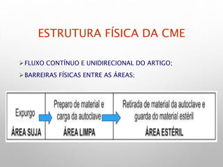 ESTRUTURA FÍSICA DA CME
FLUXO CONTÍNUO E UNIDIRECIONAL DO ARTIGO;
BARREIRAS FÍSICAS ENTRE AS ÁREAS;
 