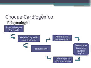 Choque Cardiogênico
Fisiopatologia:
Fator etiológico
(ex: IAM)
Necrose/Isquemia
do miocárdio
Hipotensão
Diminuição do
débito cardíaco
Diminuição da
perfusão tissular
Comprome-
timento de
diversos
órgãos
 