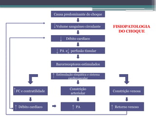 Volume sanguíneo circulante
Causa predominante do choque
Estimulação simpática e sistema
cardiovascular
Débito cardíaco
PA e perfusão tissular
Barorreceptores estimulados
FC e contratilidade
Débito cardíaco PA Retorno venoso
Constrição
arteriolar
Constrição venosa
FISIOPATOLOGIA
DO CHOQUE
 