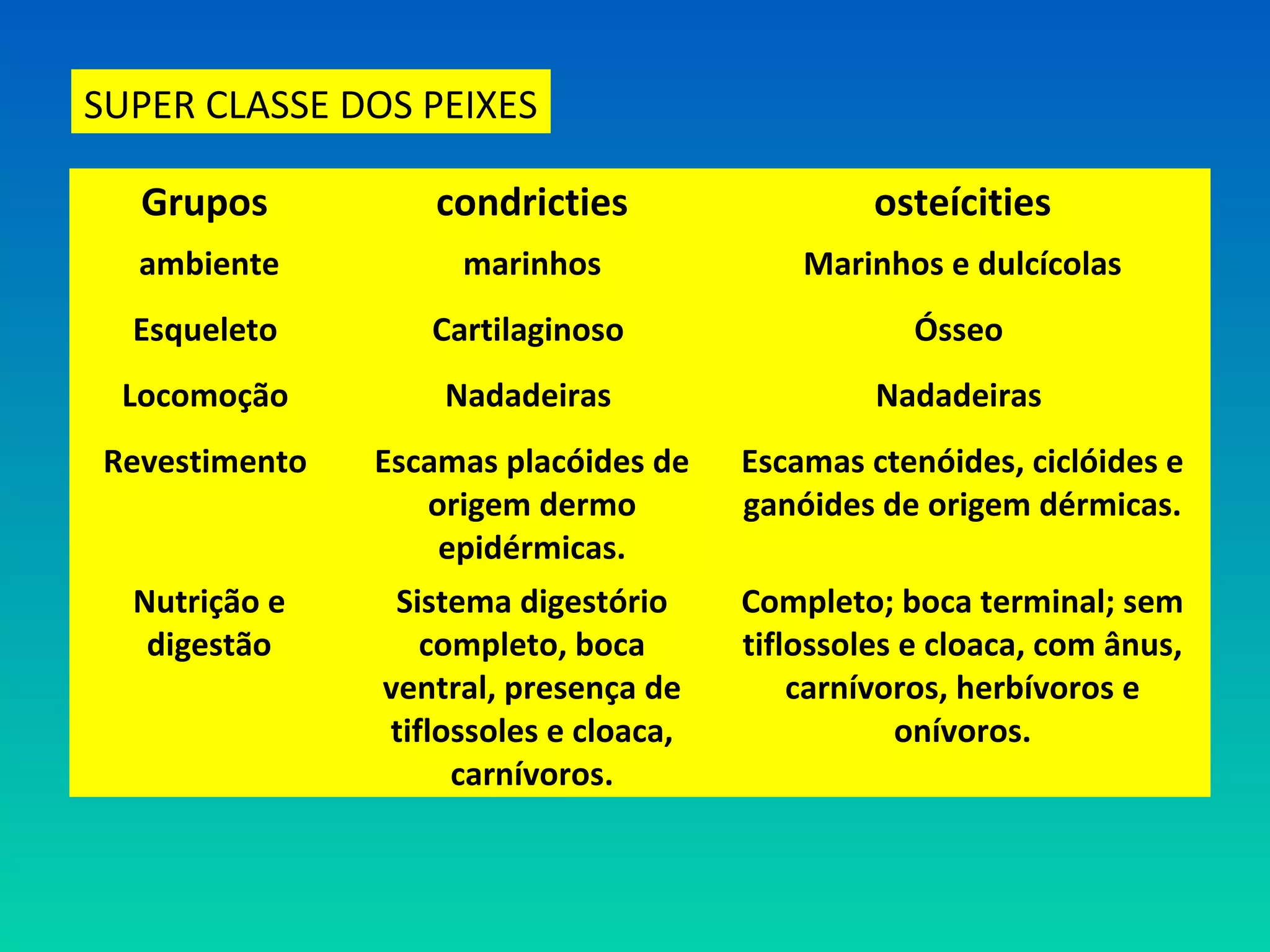 SUPER CLASSE DOS PEIXES
Grupos condricties osteícities
ambiente marinhos Marinhos e dulcícolas
Esqueleto Cartilaginoso Ósseo
Locomoção Nadadeiras Nadadeiras
Revestimento Escamas placóides de
origem dermo
epidérmicas.
Escamas ctenóides, ciclóides e
ganóides de origem dérmicas.
Nutrição e
digestão
Sistema digestório
completo, boca
ventral, presença de
tiflossoles e cloaca,
carnívoros.
Completo; boca terminal; sem
tiflossoles e cloaca, com ânus,
carnívoros, herbívoros e
onívoros.
 