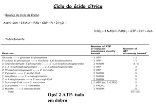 Ciclo do ácido cítrico 
• Balanço do Ciclo de Krebs: 
Acetil-CoA + 3 NAD+ + FAD + GDP + Pi + 2 H2O ↔ 
3 CO2 + 3 NADH + FADH2 + GTP + 2 H+ + CoA 
• Indiretamente: 
Ops! 2 ATP- tudo 
em dobro 
 