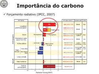 Importância do carbono
✓ Forçamento radiativo (IPCC, 2007)
 