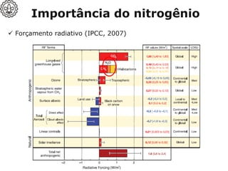 ✓ Forçamento radiativo (IPCC, 2007)
Importância do nitrogênio
 