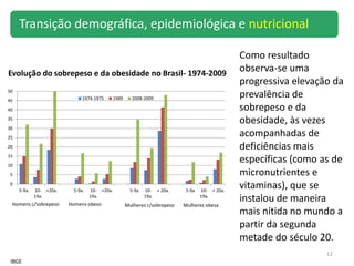 12
Transição demográfica, epidemiológica e nutricional
Evolução do sobrepeso e da obesidade no Brasil- 1974-2009
0
5
10
15
20
25
30
35
40
45
50
5-9a. 10-
19a.
.+20a. 5-9a. 10-
19a.
.+20a. 5-9a 10-
19a.
.+ 20a. 5-9a 10-
19a.
.+ 20a.
1974-1975 1989 2008-2009
Homens c/sobrepeso Mulheres c/sobrepeso Mulheres obesa
Homens obeso
IBGE
Como resultado
observa-se uma
progressiva elevação da
prevalência de
sobrepeso e da
obesidade, às vezes
acompanhadas de
deficiências mais
específicas (como as de
micronutrientes e
vitaminas), que se
instalou de maneira
mais nítida no mundo a
partir da segunda
metade do século 20.
 