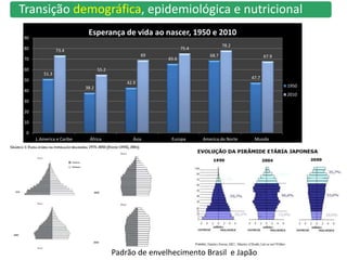 8
Padrão de envelhecimento Brasil e Japão
Transição demográfica, epidemiológica e nutricional
51.3
38.2
42.9
65.6
68.7
47.7
73.4
55.2
69
75.4
78.2
67.9
0
10
20
30
40
50
60
70
80
90
L.America e Caribe África Ásia Europa America do Norte Mundo
Esperança de vida ao nascer, 1950 e 2010
1950
2010
anos de vida
 