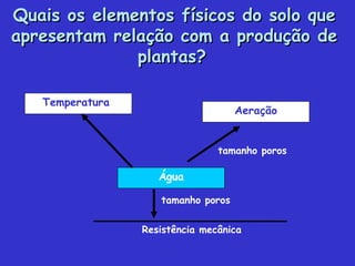 Quais os elementos físicos do solo queQuais os elementos físicos do solo que
apresentam relação com a produção deapresentam relação com a produção de
plantas?plantas?
Temperatura
Água
Aeração
tamanho poros
Resistência mecânica
tamanho poros
 