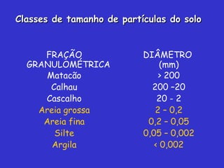 FRAÇÃO
GRANULOMÉTRICA
DIÂMETRO
(mm)
Matacão > 200
Calhau 200 –20
Cascalho 20 - 2
Areia grossa 2 – 0,2
Areia fina 0,2 – 0,05
Silte 0,05 – 0,002
Argila < 0,002
Classes de tamanho de partículas do soloClasses de tamanho de partículas do solo
 