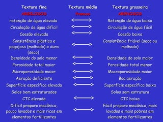 Textura finaTextura fina Textura médiaTextura média Textura grosseiraTextura grosseira
ARGILOSOSARGILOSOS francosfrancos ARENOSOSARENOSOS
retenção de água elevadaretenção de água elevada Retenção de água baixaRetenção de água baixa
Circulação de água difícilCirculação de água difícil Circulação de água fácilCirculação de água fácil
Coesão elevadaCoesão elevada Coesão baixaCoesão baixa
Consistência plástica eConsistência plástica e
pegajosa (molhado) e durapegajosa (molhado) e dura
(seco)(seco)
Consistência friável (seco ouConsistência friável (seco ou
molhado)molhado)
Densidade do solo menorDensidade do solo menor Densidade do solo maiorDensidade do solo maior
Porosidade total maiorPorosidade total maior Porosidade total menorPorosidade total menor
Microporosidade maiorMicroporosidade maior Macroporosidade maiorMacroporosidade maior
Aeração deficienteAeração deficiente Boa aeraçãoBoa aeração
Superfície específica elevadaSuperfície específica elevada Superfície específica baixaSuperfície específica baixa
Solos bem estruturadosSolos bem estruturados Solos sem estruturaSolos sem estrutura
CTC elevadaCTC elevada CTC baixaCTC baixa
Difícil preparo mecânico,Difícil preparo mecânico,
pouco lavados e mais ricos empouco lavados e mais ricos em
elementos fertilizanteselementos fertilizantes
Fácil preparo mecânico, maisFácil preparo mecânico, mais
lavados e mais pobres emlavados e mais pobres em
elementos fertilizanteselementos fertilizantes
 