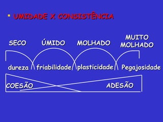  UMIDADE X CONSISTÊNCIAUMIDADE X CONSISTÊNCIA
durezadureza friabilidadefriabilidade plasticidadeplasticidade PegajosidadePegajosidade
SECOSECO ÚMIDOÚMIDO MOLHADOMOLHADO
MUITOMUITO
MOLHADOMOLHADO
ADESÃOADESÃOCOESÃOCOESÃO
 