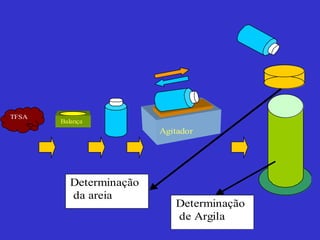 TFSA
Balança
Agitador
Determinação
da areia
Determinação
de Argila
 