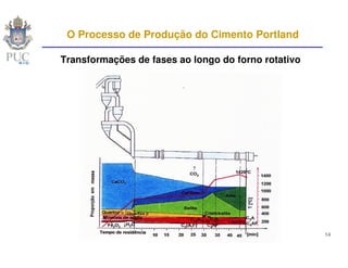 O Processo de Produção do Cimento Portland

Transformações de fases ao longo do forno rotativo




                                                     14
 