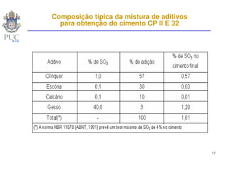 Composição típica da mistura de aditivos
  para obtenção do cimento CP II E 32




                                           17
 