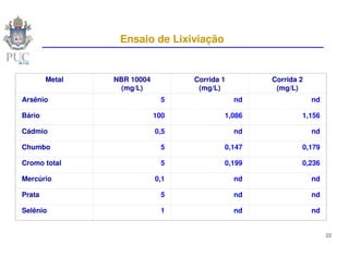 Ensaio de Lixiviação


        Metal   NBR 10004         Corrida 1        Corrida 2
                 (mg/L)            (mg/L)           (mg/L)
Arsênio                       5               nd               nd

Bário                       100           1,086            1,156

Cádmio                      0,5               nd               nd

Chumbo                        5           0,147            0,179

Cromo total                   5           0,199            0,236

Mercúrio                    0,1               nd               nd

Prata                         5               nd               nd

Selênio                       1               nd               nd


                                                                    22
 