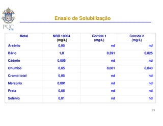 Ensaio de Solubilização


        Metal   NBR 10004      Corrida 1           Corrida 2
                  (mg/L)        (mg/L)              (mg/L)
Arsênio           0,05                       nd                  nd

Bário              1,0                     0,391               0,825

Cádmio            0,005                      nd                  nd

Chumbo            0,05                     0,001               0,043

Cromo total       0,05                       nd                  nd

Mercúrio          0,001                      nd                  nd

Prata             0,05                       nd                  nd

Selênio           0,01                       nd                  nd


                                                                   23
 