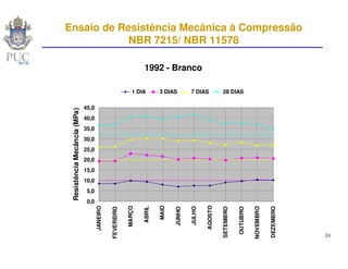 Ensaio de Resistência Mecânica à Compressão
            NBR 7215/ NBR 11578

                                                                   1992 - Branco

                                                              1 DIA        3 DIAS         7 DIAS           28 DIAS

                              45,0
 Resistência Mecância (MPa)




                              40,0
                              35,0
                              30,0
                              25,0
                              20,0
                              15,0
                              10,0
                               5,0
                               0,0
                                                                                                  AGOSTO
                                                                           MAIO
                                     JANEIRO




                                                           MARÇO

                                                                   ABRIL




                                                                                                                                NOVEMBRO

                                                                                                                                           DEZEMBRO
                                                                                          JULHO




                                                                                                           SETEMBRO

                                                                                                                      OUTUBRO
                                               FEVEREIRO




                                                                                  JUNHO




                                                                                                                                                      24
 