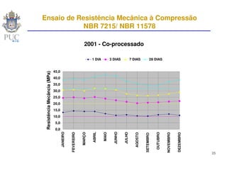 Ensaio de Resistência Mecânica à Compressão
            NBR 7215/ NBR 11578

                                                             2001 - Co-processado

                                                                   1 DIA          3 DIAS            7 DIAS             28 DIAS


                              45,0
 Resistência Mecância (MPa)




                              40,0
                              35,0
                              30,0
                              25,0
                              20,0
                              15,0
                              10,0
                               5,0
                               0,0
                                     JANEIRO




                                                                                    JUNHO
                                                                   ABRIL
                                                           MARÇO




                                                                                            JULHO
                                               FEVEREIRO




                                                                           MAIO




                                                                                                                           OUTUBRO
                                                                                                       AGOSTO




                                                                                                                                     NOVEMBRO


                                                                                                                                                DEZEMBRO
                                                                                                                SETEMBRO
                                                                                                                                                           25
 