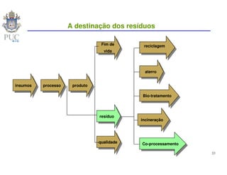 A destinação dos resíduos

                                 Fim de      reciclagem
                                  vida




                                              aterro


insumos   processo    produto

                                             Bio-tratamento




                                resíduo
                                            incineração




                                qualidade   Co-processamento

                                                               31
 