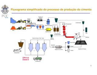 Fluxograma simplificado do processo de produção do cimento

                                                        Depósito de
                                                          Carvão
                           Britador



                                                                                                                                                    Carvão/Coque
 Calcário                       Depósito                                                                                  Pré-aquecedor
                                                                          Moinho de Carvão




 Argila
                                                                          Moinho de Cru
                                                                                                                                                                           Óleo
                                                                                                 Homogeneização


                                                                                                                                                                           Resíduos
                                       Silos de Cimento (Total 7 silos)                Moinha
                                                                                      Resíduos


                                                                                                                                   Gesso/Calcário


                                                                                          Separador
                                                                                                                                    Clínquer


                                                                                                                                                         Depósito de Clínquer
                                                                                                      Moagem de Cimento
                                           ...                                                                                      Escória

      Ensacamento




                    CPII E 32                      RODOVIÁRIO

                    Classe G
                                                 Carregamento




                                                                                                                                                                                      5
 