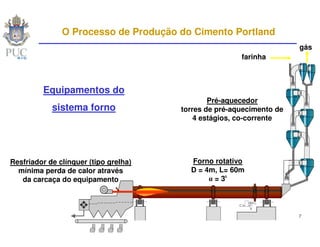 O Processo de Produção do Cimento Portland
                                                                      gás
                                                       farinha



         Equipamentos do
                                               Pré-aquecedor
            sistema forno              torres de pré-aquecimento de
                                           4 estágios, co-corrente




Resfriador de clínquer (tipo grelha)     Forno rotativo
  mínima perda de calor através          D = 4m, L= 60m
   da carcaça do equipamento                  α = 3º




                                                                      7
 