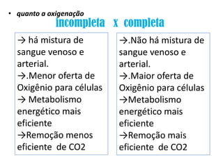 • quanto a oxigenação
             incompleta x completa
  → há mistura de         →.Não há mistura de
  sangue venoso e         sangue venoso e
  arterial.               arterial.
  →.Menor oferta de       →.Maior oferta de
  Oxigênio para células   Oxigênio para células
  → Metabolismo           →Metabolismo
  energético mais         energético mais
  eficiente               eficiente
  →Remoção menos          →Remoção mais
  eficiente de CO2        eficiente de CO2
 